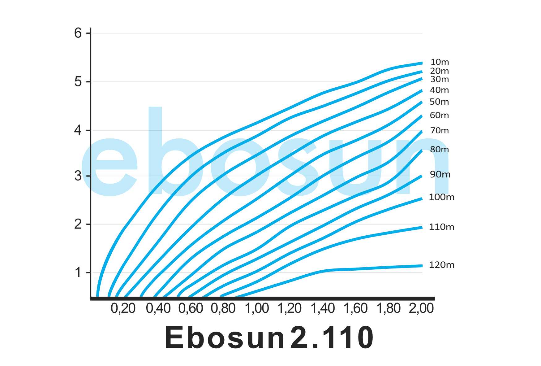 caudal bomba solar ebosun 2110