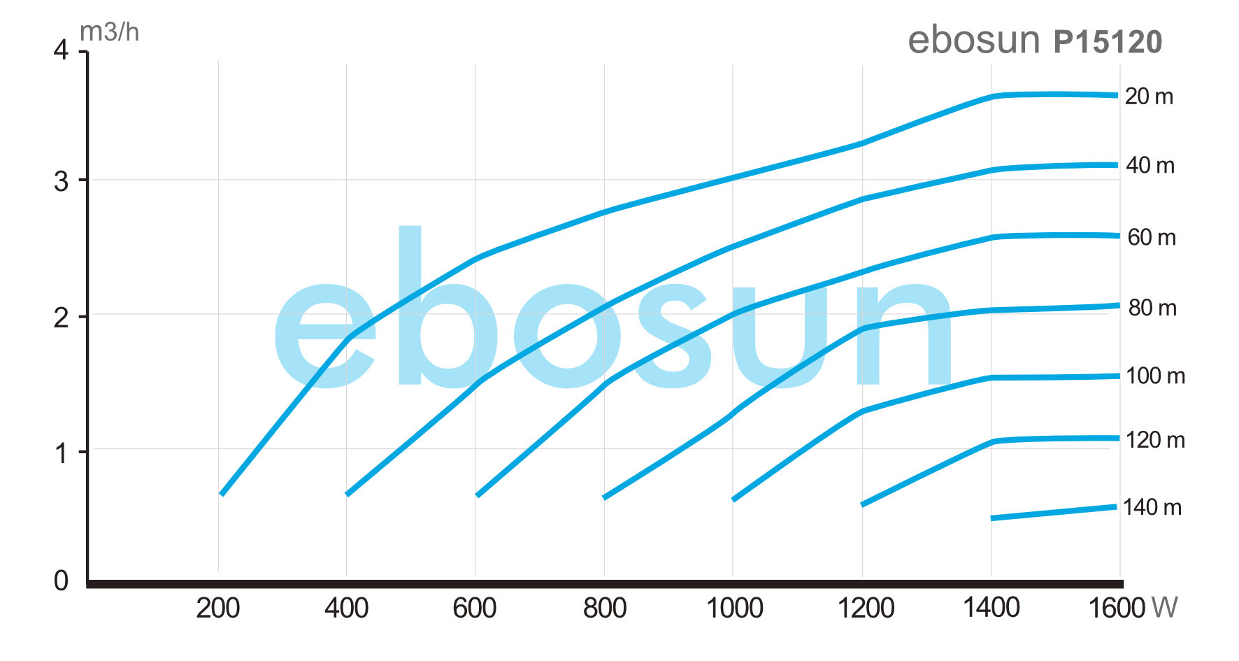 flow rate performance ebosun p15120