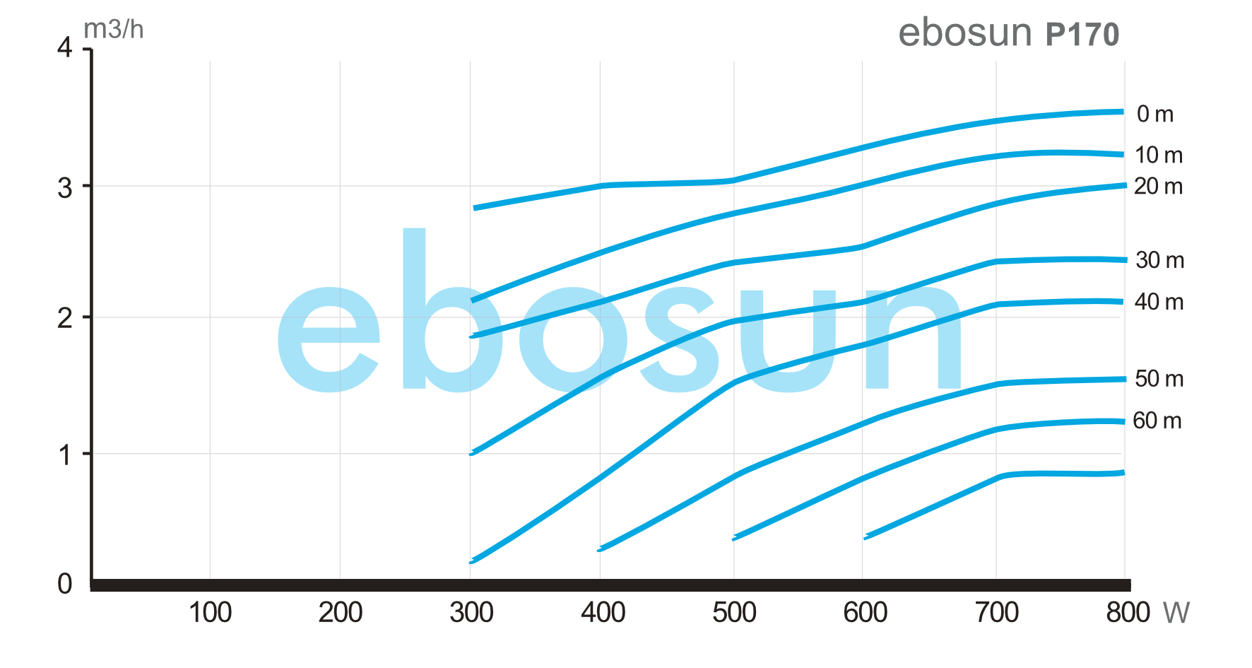 flow rate performance ebosun p170